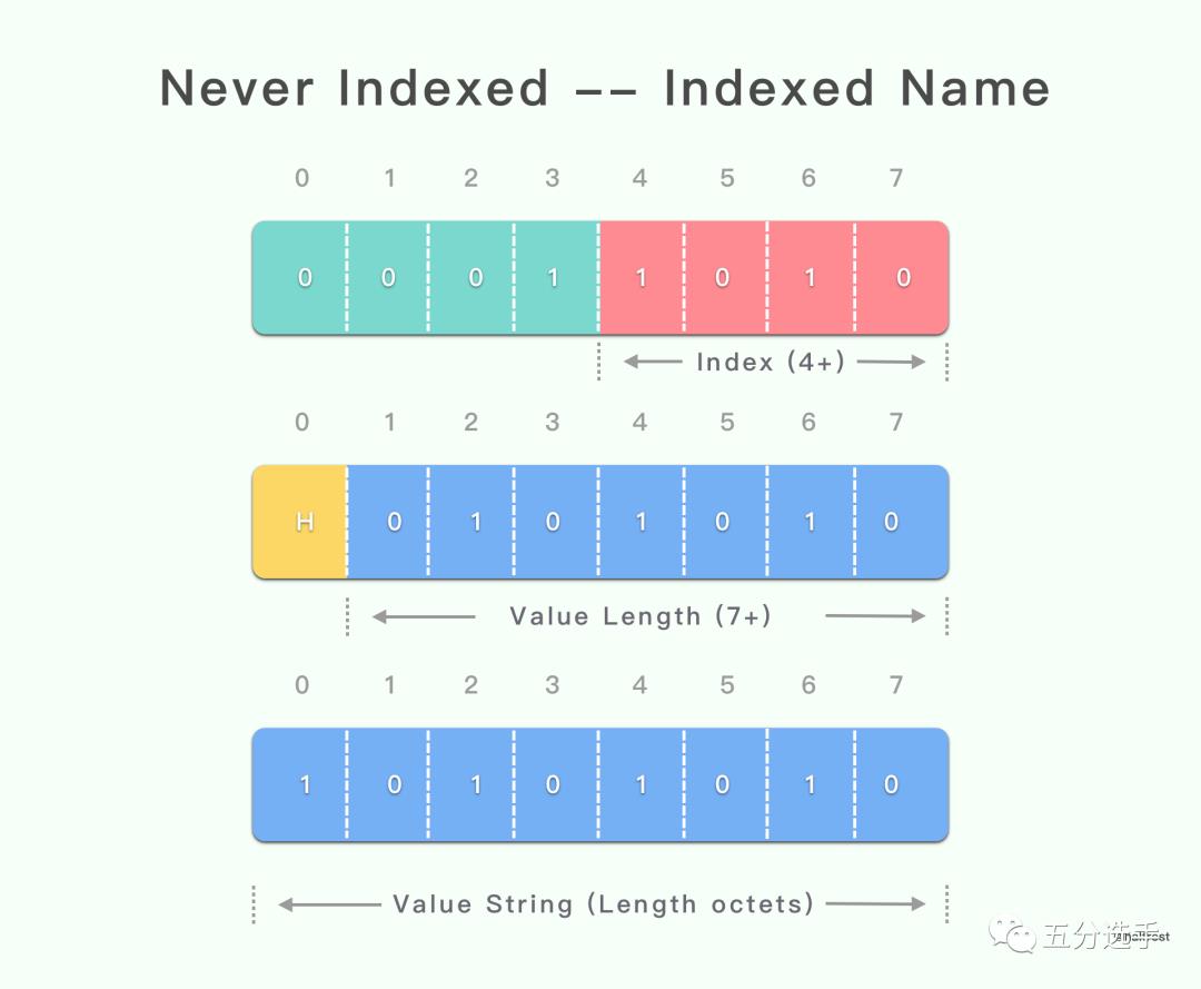 详解 HTTP/2 头压缩算法 —— HPACK