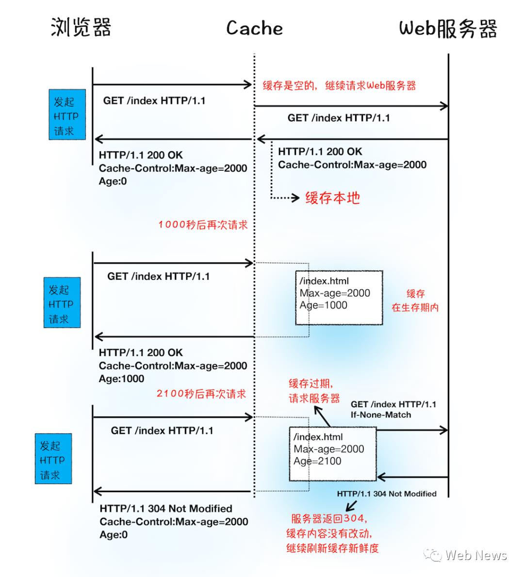 HTTP请求流程