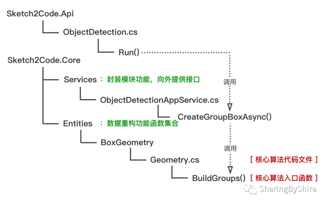 Sketch2Code 微软：手绘UI稿生成前端代码项目