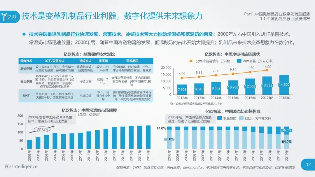 食品大数据丨2020年中国乳制品行业数据中台研究报告