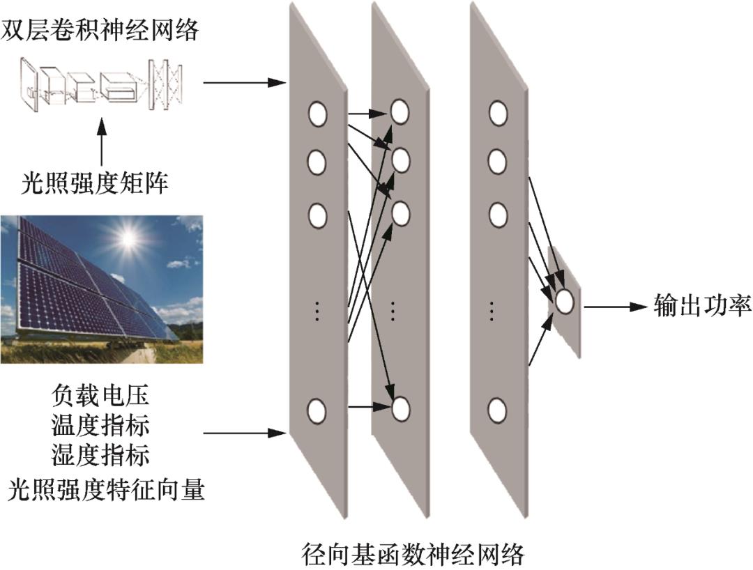 基于混合神经网络的光伏组件输出特性数据驱动建模方法