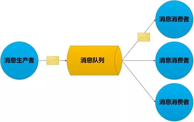 消息队列篇—常用消息队列MQ产品介绍及对比