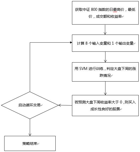 【Matlab量化投资】支持向量机择时策略