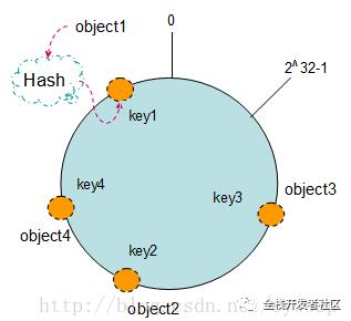 面试官给我讲了五分钟一致性哈希算法，我傲娇了吗？。。。