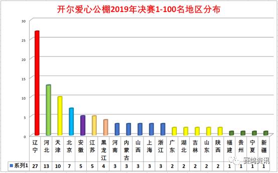 ​开尔爱心公棚决赛前600名大数据分析！