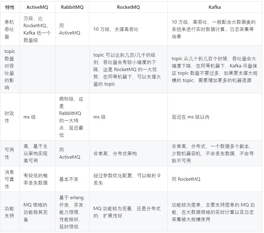 每日一题：消息队列面试常问题目