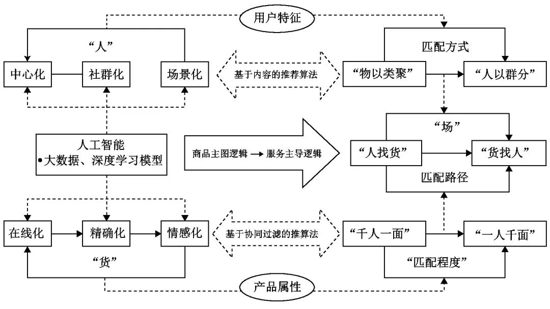 人工智能如何重构商业模式匹配性？ ——新电商拼多多案例研究