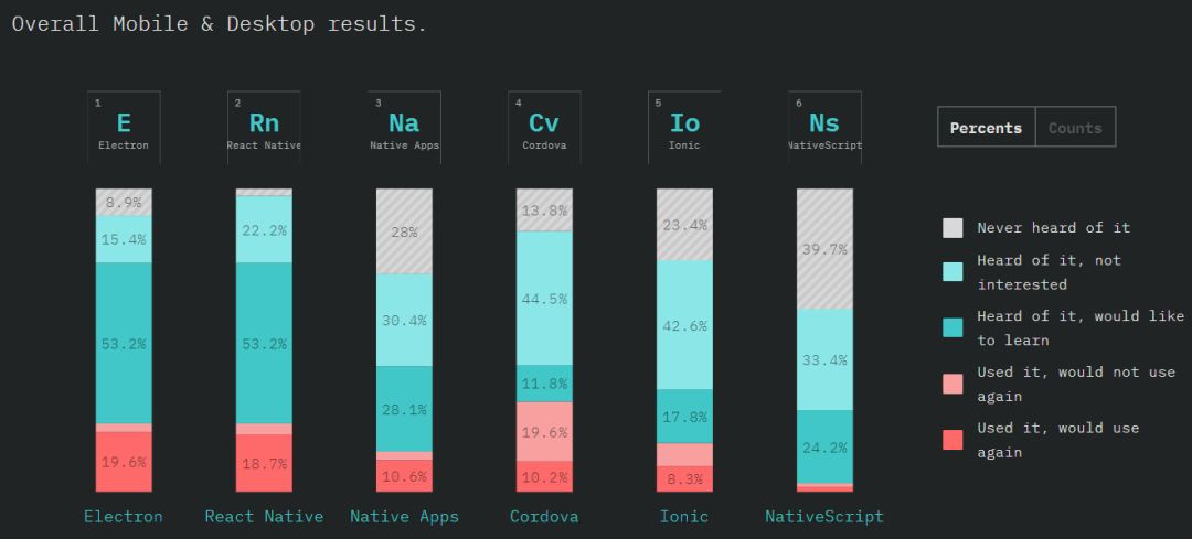 Angular 垮台、ES6 最受欢迎，20,000 名程序员告诉你谁是 JS 王者！