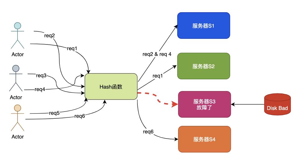 图解什么是一致性哈希算法