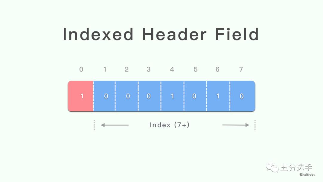 详解 HTTP/2 头压缩算法 —— HPACK