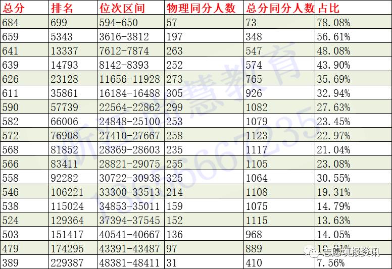 大数据分析:二段志愿填报攻略！