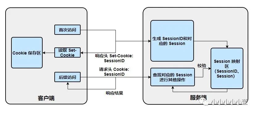 HTTP 状态管理