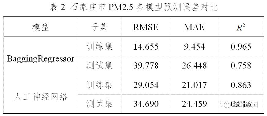 人工神经网络和BaggingRegressor预测模型比较分析