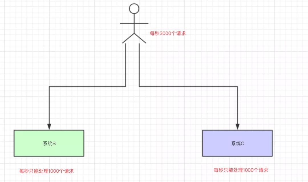 面试官问你什么是消息队列？把这篇甩给他！