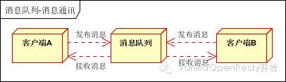 ❲起航2016❳大型网站架构之分布式消息队列