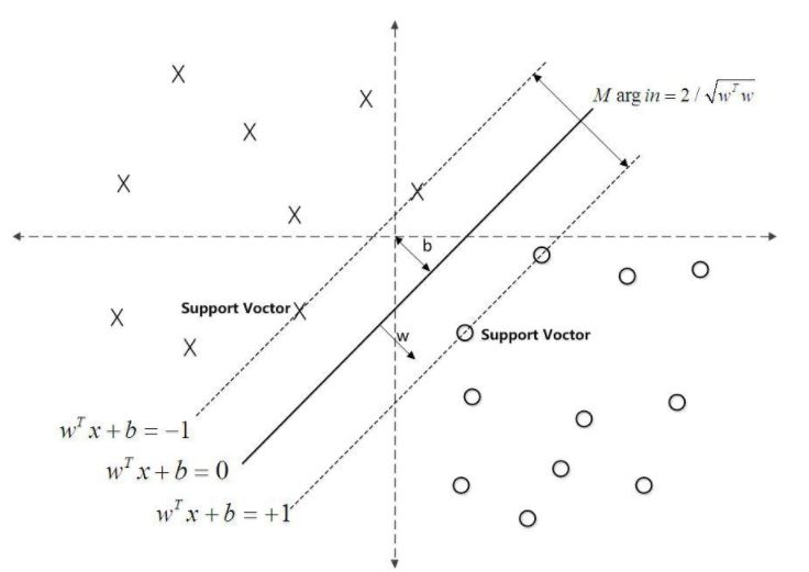 关于支持向量机（SVM）的原理，你了解多少？（万字长文 速收）