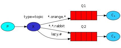 消息队列探秘 – RabbitMQ 消息队列介绍