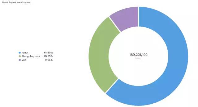 【第30期】NPM生态报告，React和Vue的差距居然这么大？