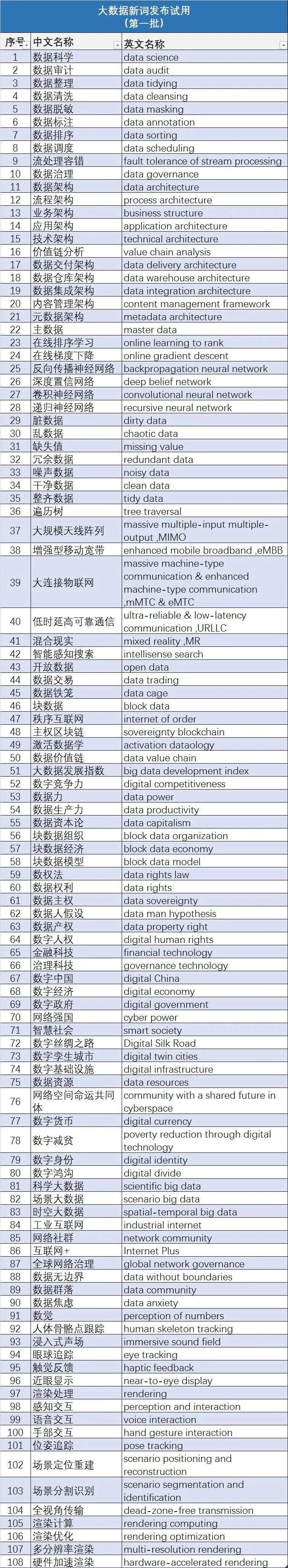 【资讯】全国科学技术名词审定委员会大数据新词发布试用