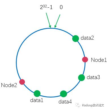 分布式原理：一致性哈希算法简介