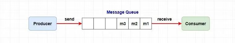 消息队列和 RocketMQ 入门总结