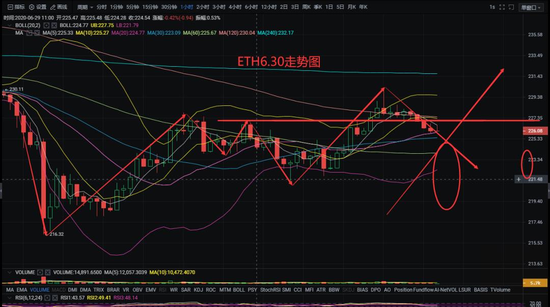 星河区块链6月30日 比特币震荡之下，大趋势方向即将走出！