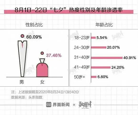 大数据看七夕：情侣订酒店舍得花钱，但舍不得送金饰了