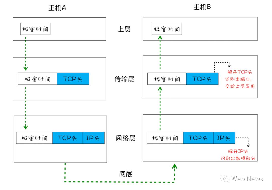 HTTP请求流程