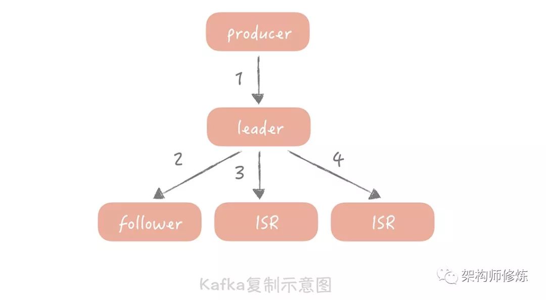 你的消息队列如何保证消息不丢失，且只被消费一次，这篇就教会你