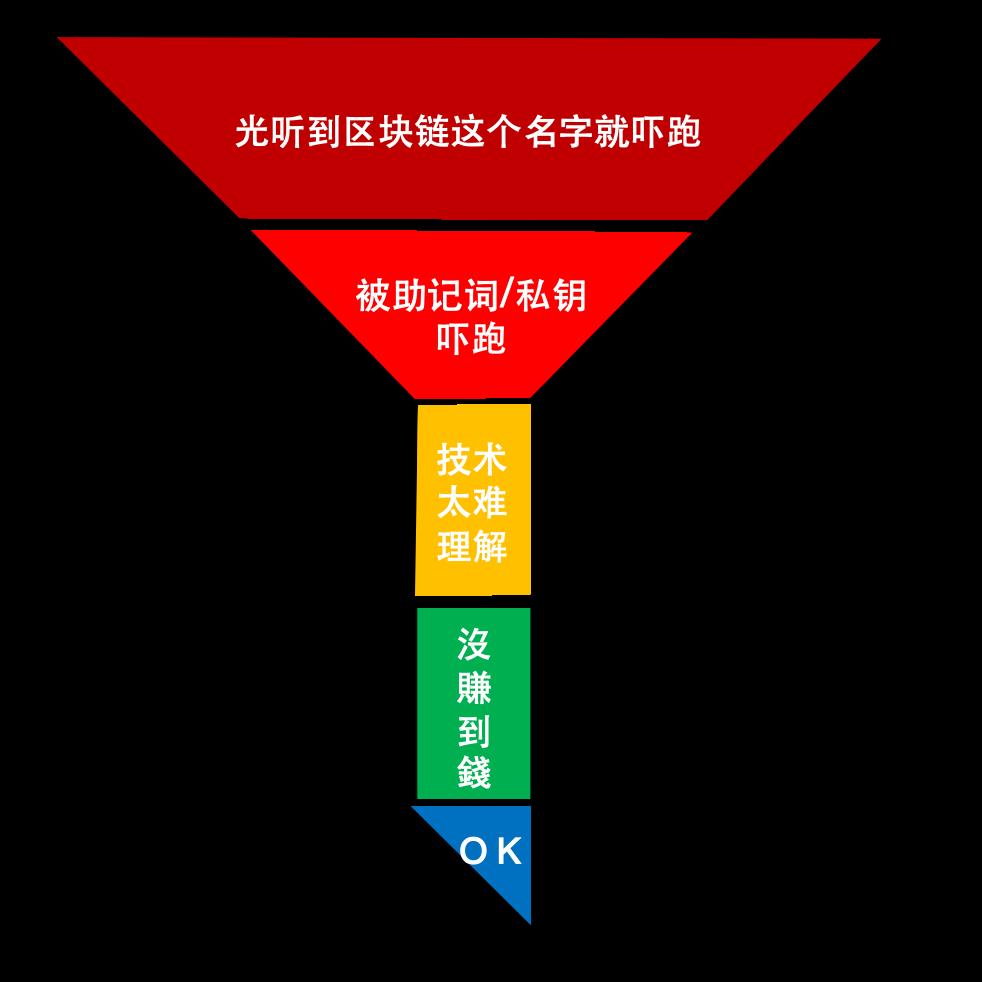 深度丨迈向互联网级产品使用体验的区块链