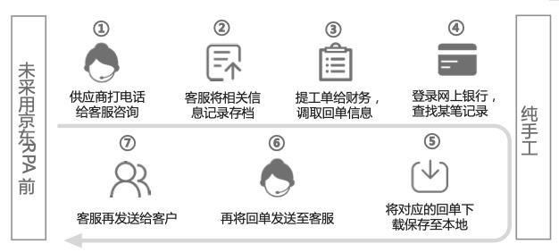 当 RPA 遇见人工智能 京东 RPA 实现 500% 效率提升