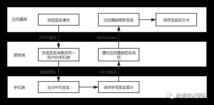 用区块链与手写签字技术防止电子文书篡改