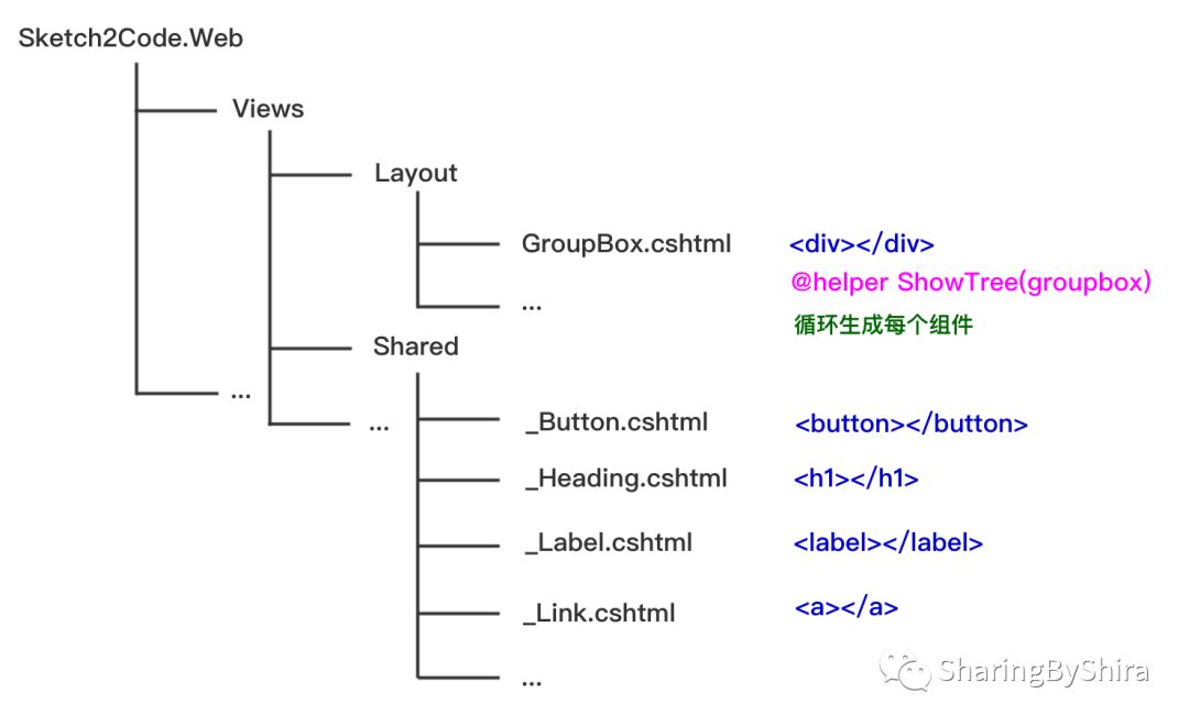 Sketch2Code 微软：手绘UI稿生成前端代码项目