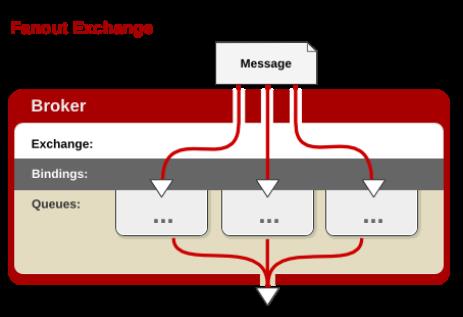 消息队列基础 ﻿RabbitMQ与AMQP协议详解——超大规模高可用OpenStack核心技术深入解析系列（二）