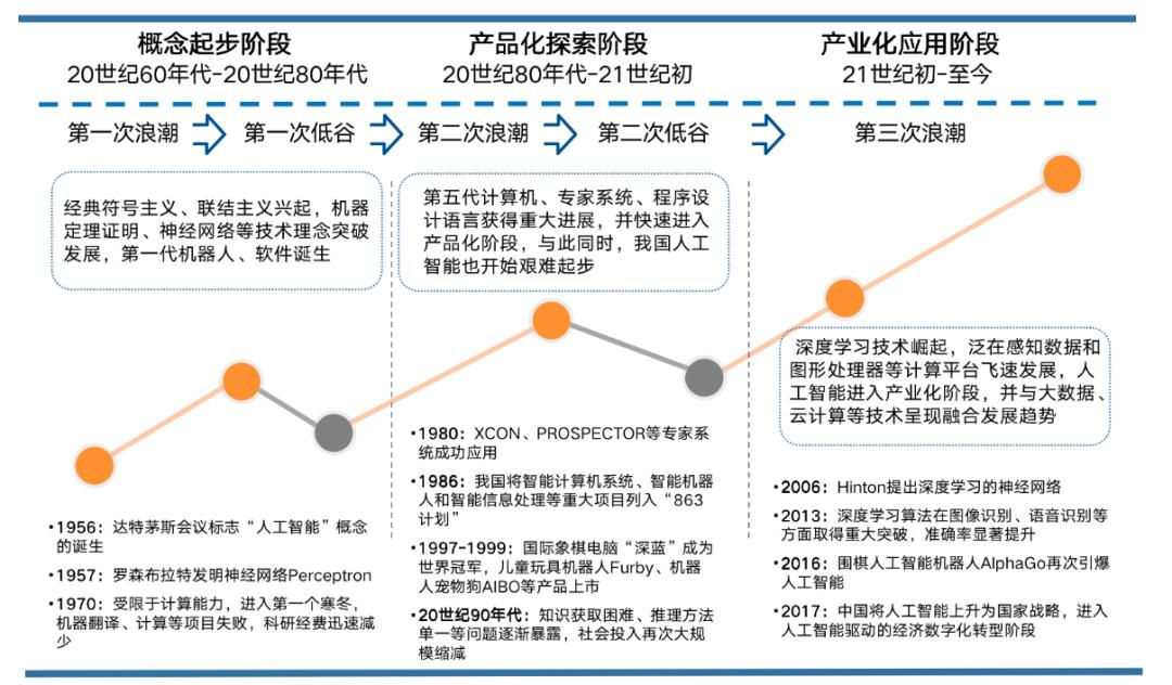 人工智能技术引发的产业变革