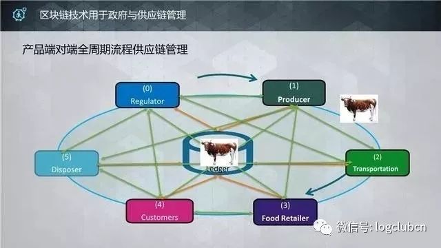 【区块链】区块链核心技术在供应链领域的应用