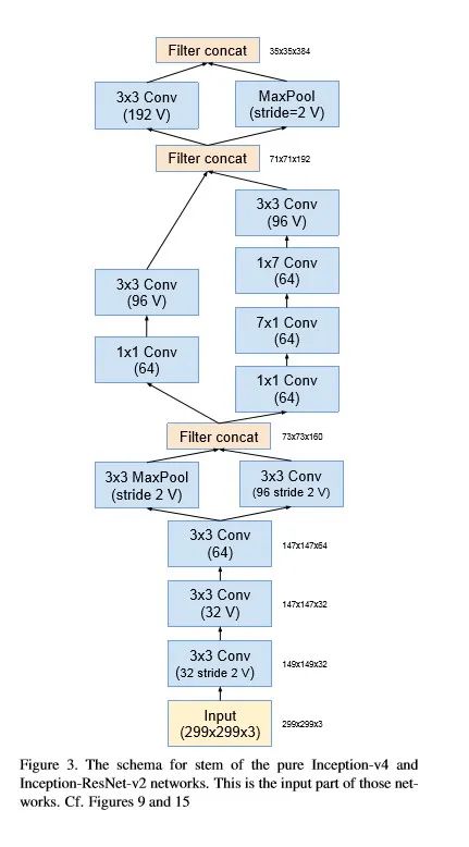 经典神经网络 | 从Inception v1到Inception v4全解析