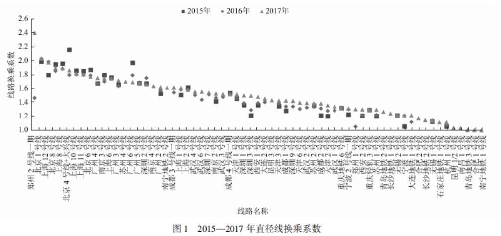 中国内地城市快速轨道交通线路换乘系数统计分析——基于中国城市轨道交通协会数据分析的研究报告之八