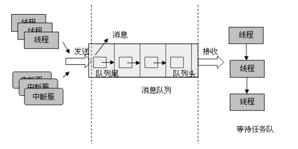 360内部消息队列系统Qbus介绍