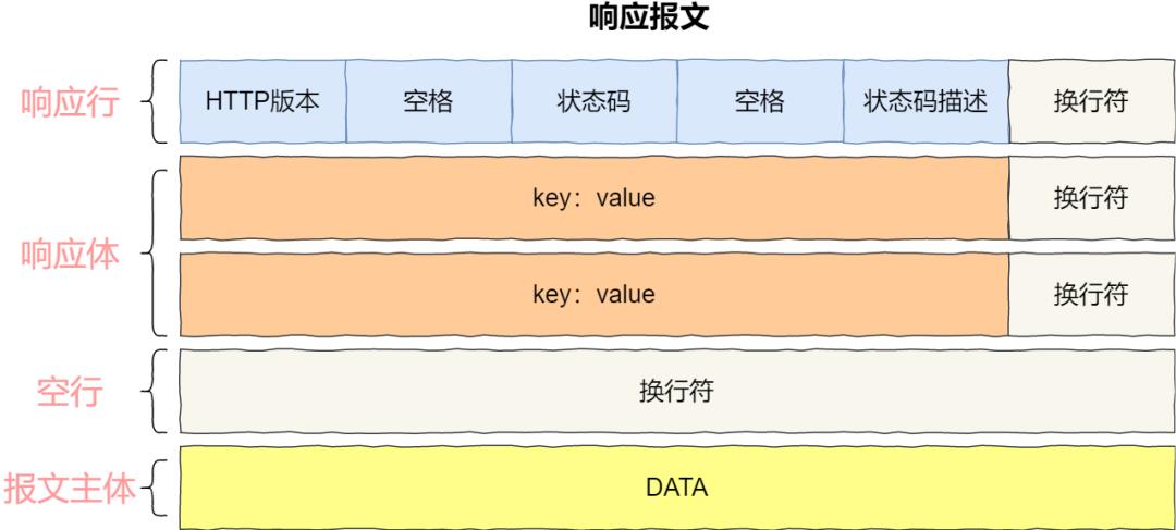 炸裂！万字长文拿下HTTP 我在字节跳动等你！