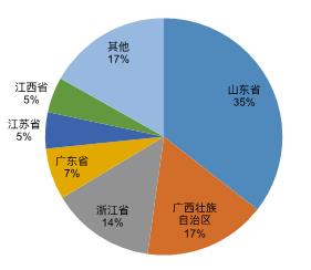 【大数据】变性淀粉市场分析