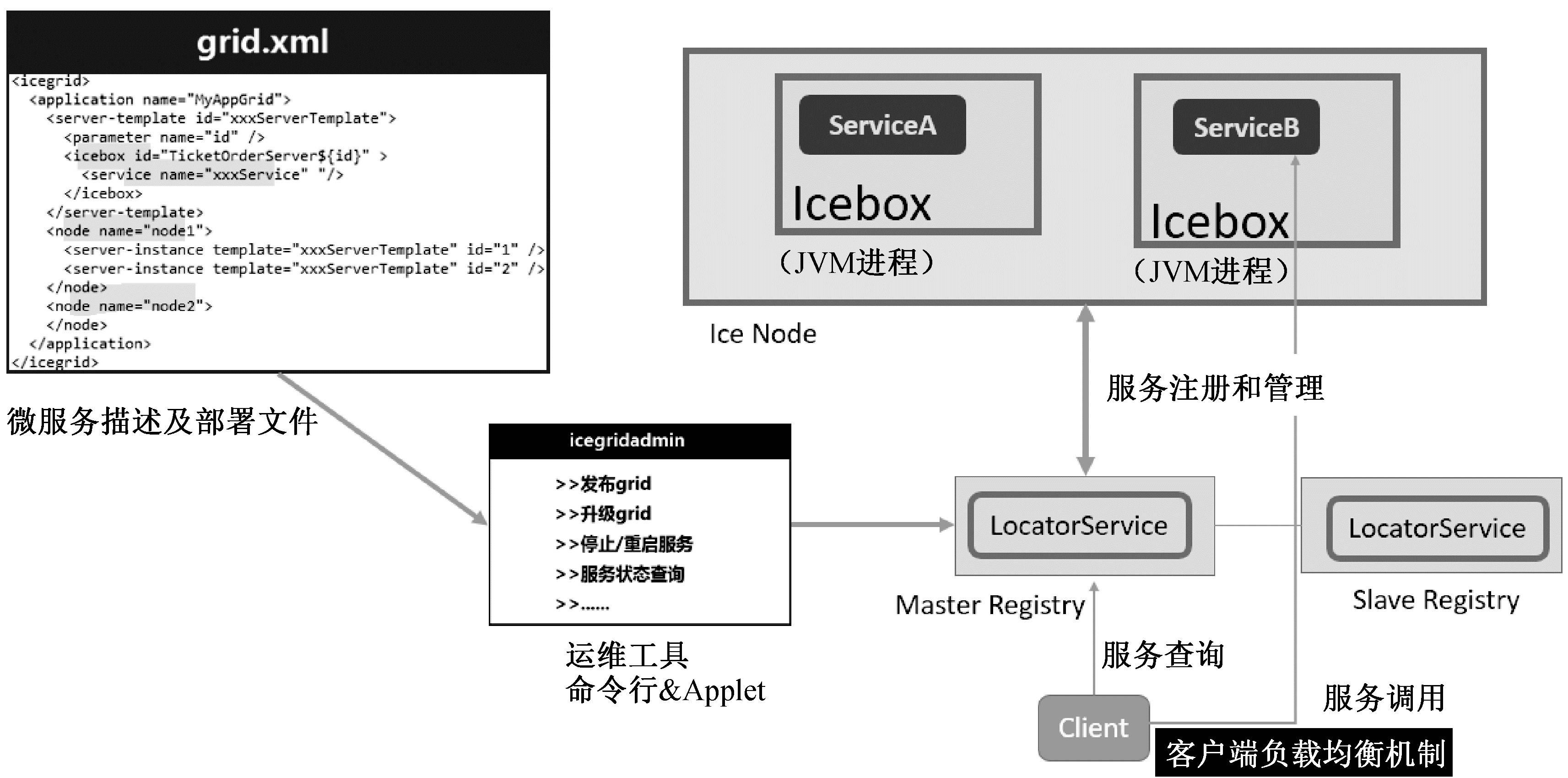 几种常见的微服务架构方案——ZeroC IceGrid、Spring Cloud、基于消息队列、Docker Swarm