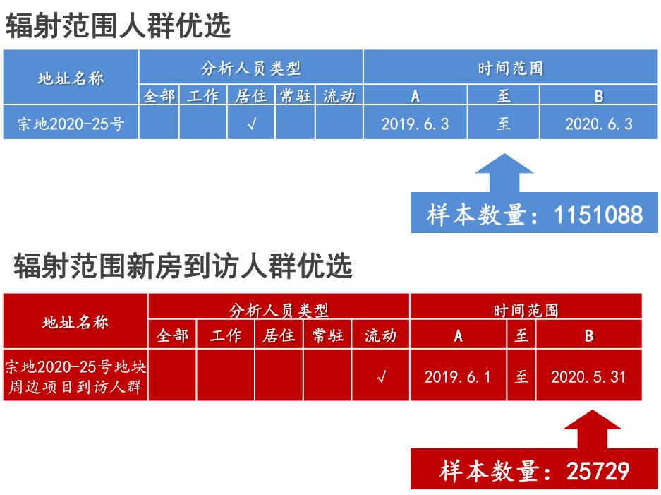 大数据赋能下的土地分析！6月24日晋安连潘地块大数据市调报告