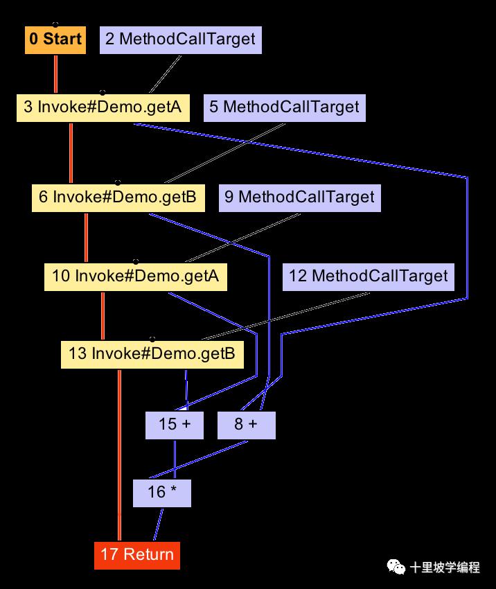 「译」Graal JIT编译器是如何工作的