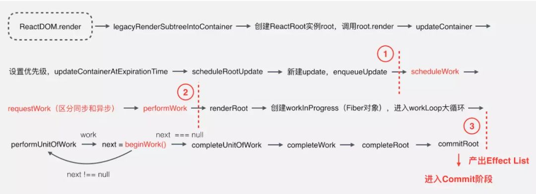 Deep In React之浅谈 React Fiber 架构(一)