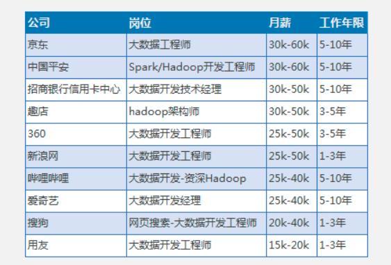 学大数据薪资高吗？大数据与云计算、物联网有什么关系？