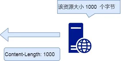 硬核！超级全面的30 张图解 HTTP 常见的面试题