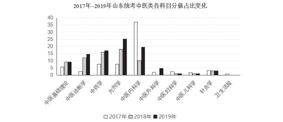 大数据分析考情！