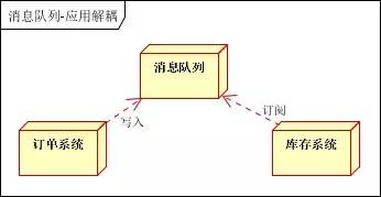 消息队列mq总结