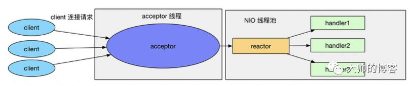 谈谈你对Reactor模型的理解？